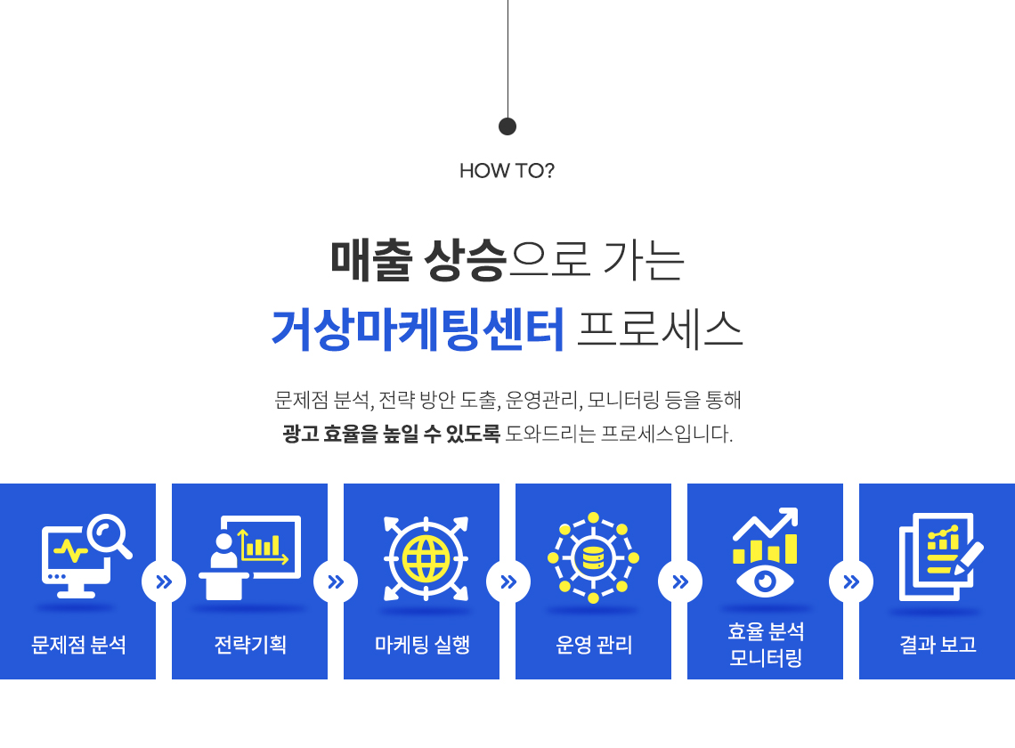 매출 상승으로 가는 거상마케팅센터 프로세스